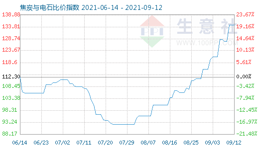 9月12日焦炭與電石比價指數(shù)圖