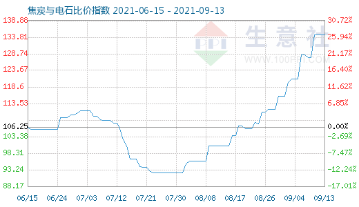 9月13日焦炭與電石比價指數圖