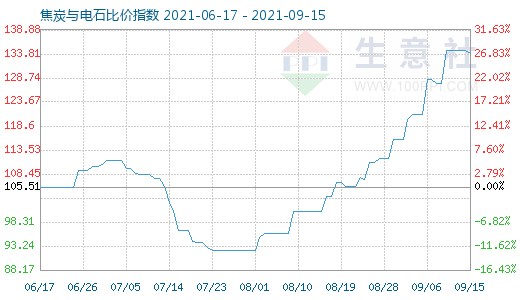 9月15日焦炭與電石比價指數圖