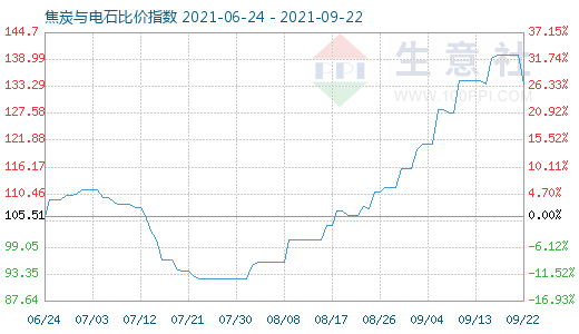 9月22日焦炭與電石比價(jià)指數(shù)圖