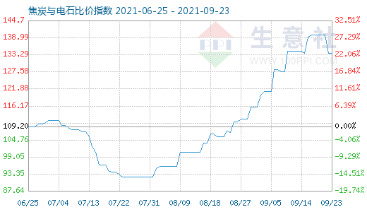 9月23日焦炭與電石比價指數圖