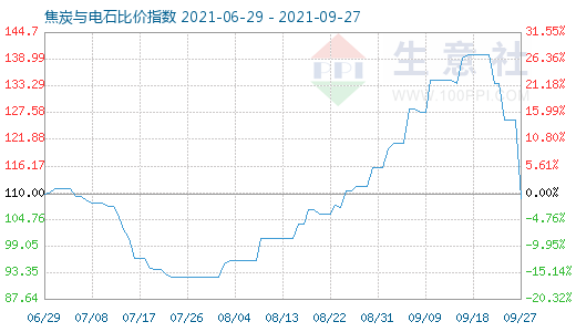 9月27日焦炭與電石比價指數圖