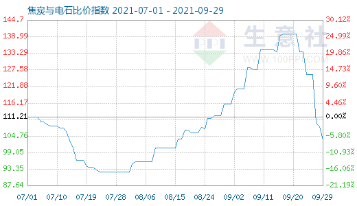 9月29日焦炭與電石比價指數圖