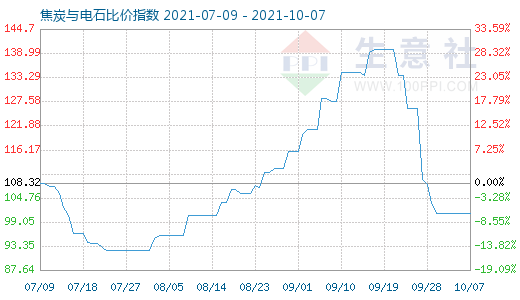 10月7日焦炭與電石比價指數圖