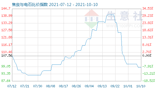 10月10日焦炭與電石比價指數圖