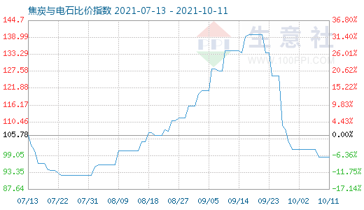 10月11日焦炭與電石比價指數圖