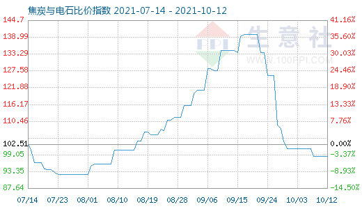10月12日焦炭與電石比價指數圖