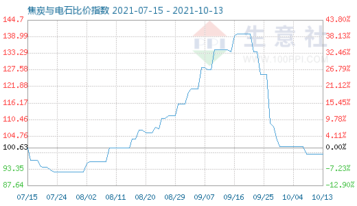 10月13日焦炭與電石比價指數圖