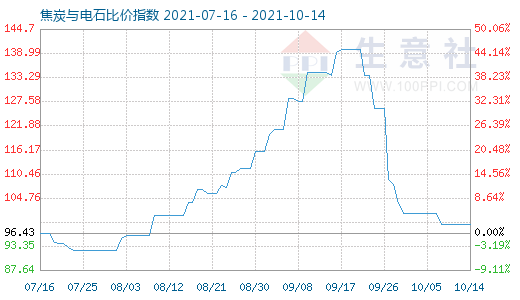 10月14日焦炭與電石比價(jià)指數(shù)圖