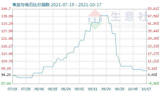 10月17日焦炭與電石比價指數圖