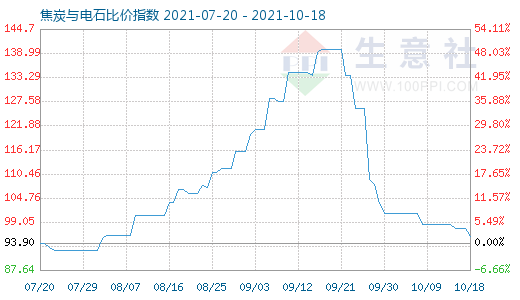 10月18日焦炭與電石比價(jià)指數(shù)圖