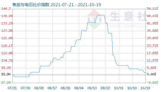 10月19日焦炭與電石比價指數圖