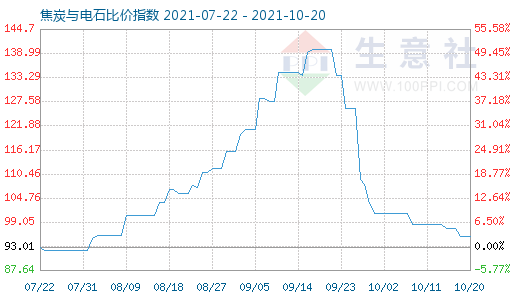 10月20日焦炭與電石比價指數圖