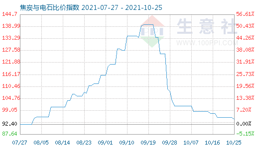 10月25日焦炭與電石比價指數圖