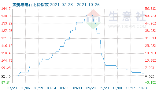 10月26日焦炭與電石比價指數(shù)圖