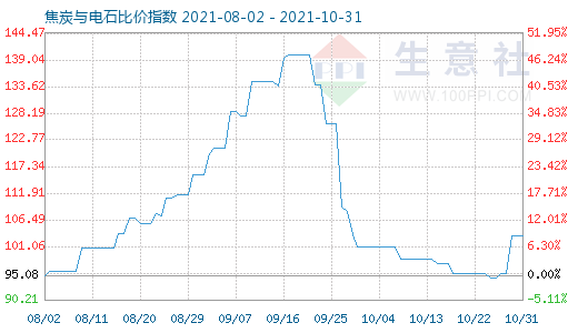 10月31日焦炭與電石比價指數(shù)圖