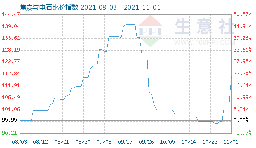 11月1日焦炭與電石比價指數(shù)圖