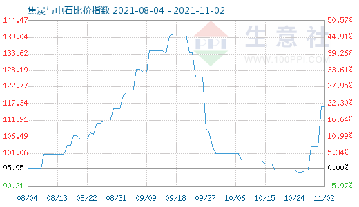 11月2日焦炭與電石比價(jià)指數(shù)圖