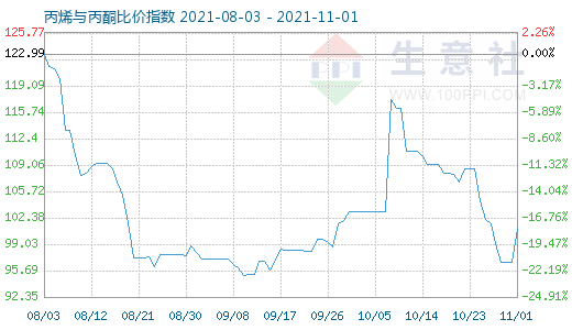 11月1日丙烯與丙酮比價指數圖