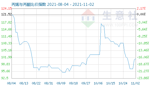 11月2日丙烯與丙酮比價指數(shù)圖