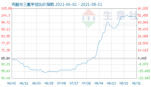 8月31日丙酮與三氯甲烷比價指數(shù)圖
