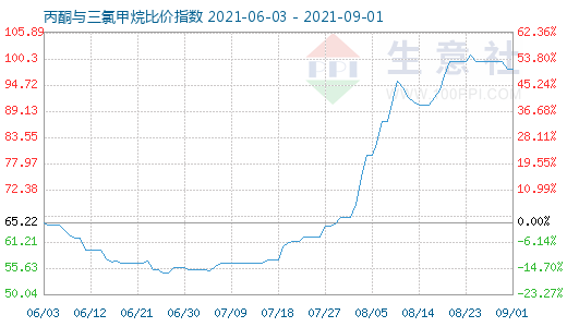 9月1日丙酮與三氯甲烷比價指數圖