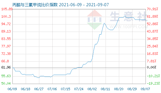 9月7日丙酮與三氯甲烷比價指數圖
