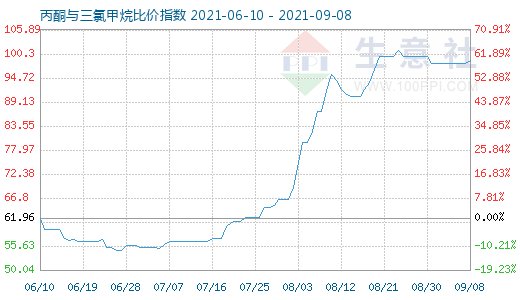 9月8日丙酮與三氯甲烷比價指數圖