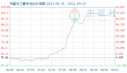 9月13日丙酮與三氯甲烷比價指數(shù)圖