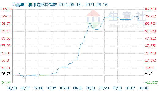 9月16日丙酮與三氯甲烷比價(jià)指數(shù)圖