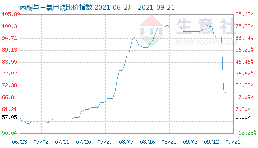 9月21日丙酮與三氯甲烷比價(jià)指數(shù)圖