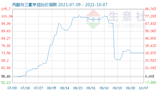 10月7日丙酮與三氯甲烷比價指數圖