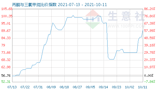 10月11日丙酮與三氯甲烷比價(jià)指數(shù)圖