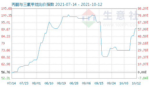 10月12日丙酮與三氯甲烷比價指數圖