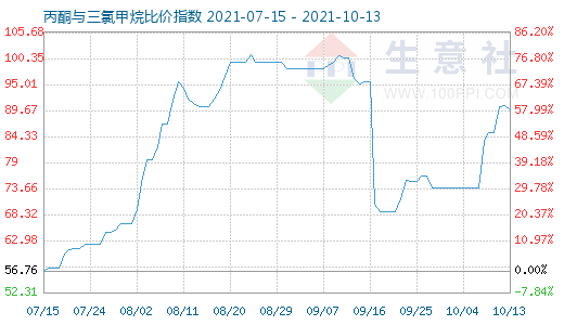 10月13日丙酮與三氯甲烷比價指數圖