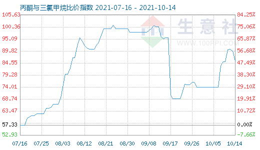 10月14日丙酮與三氯甲烷比價指數圖