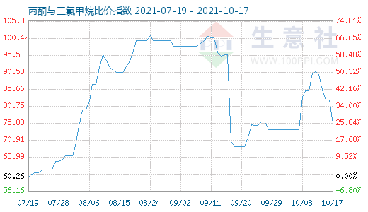 10月17日丙酮與三氯甲烷比價指數圖