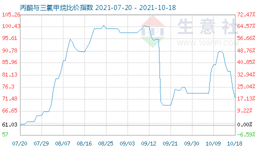10月18日丙酮與三氯甲烷比價指數圖