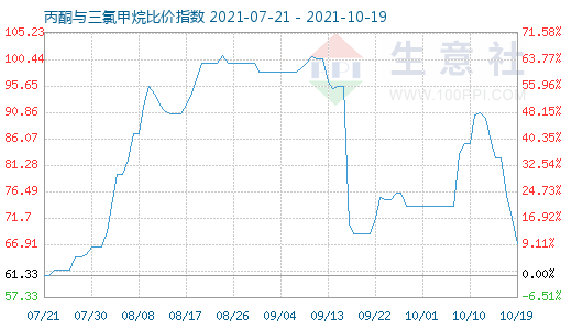10月19日丙酮與三氯甲烷比價指數圖