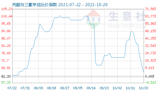 10月20日丙酮與三氯甲烷比價指數圖