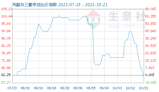 10月21日丙酮與三氯甲烷比價指數圖