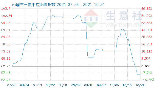10月24日丙酮與三氯甲烷比價指數(shù)圖