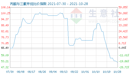 10月28日丙酮與三氯甲烷比價指數圖