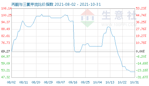 10月31日丙酮與三氯甲烷比價(jià)指數(shù)圖