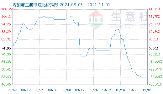 11月1日丙酮與三氯甲烷比價指數圖