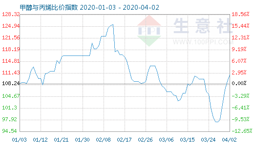 4月2日甲醇與丙烯比價指數圖