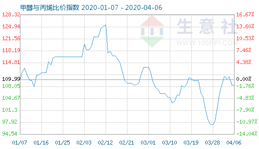4月6日甲醇與丙烯比價指數圖