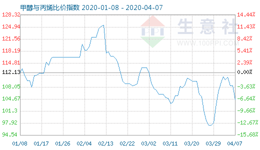 4月7日甲醇與丙烯比價指數圖