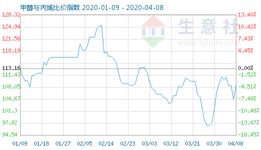 4月8日甲醇與丙烯比價(jià)指數(shù)圖
