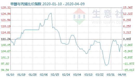 4月9日甲醇與丙烯比價指數圖